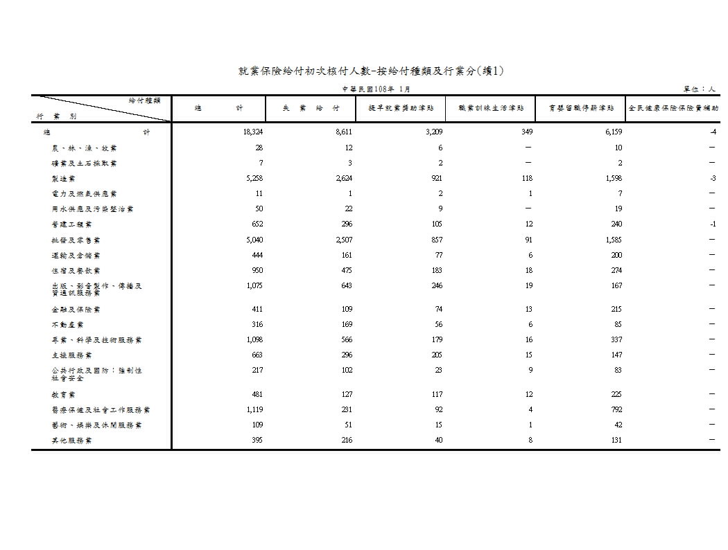 就業保險給付初次核付人數－按給付種類及類別、行業、地區分第2頁圖表